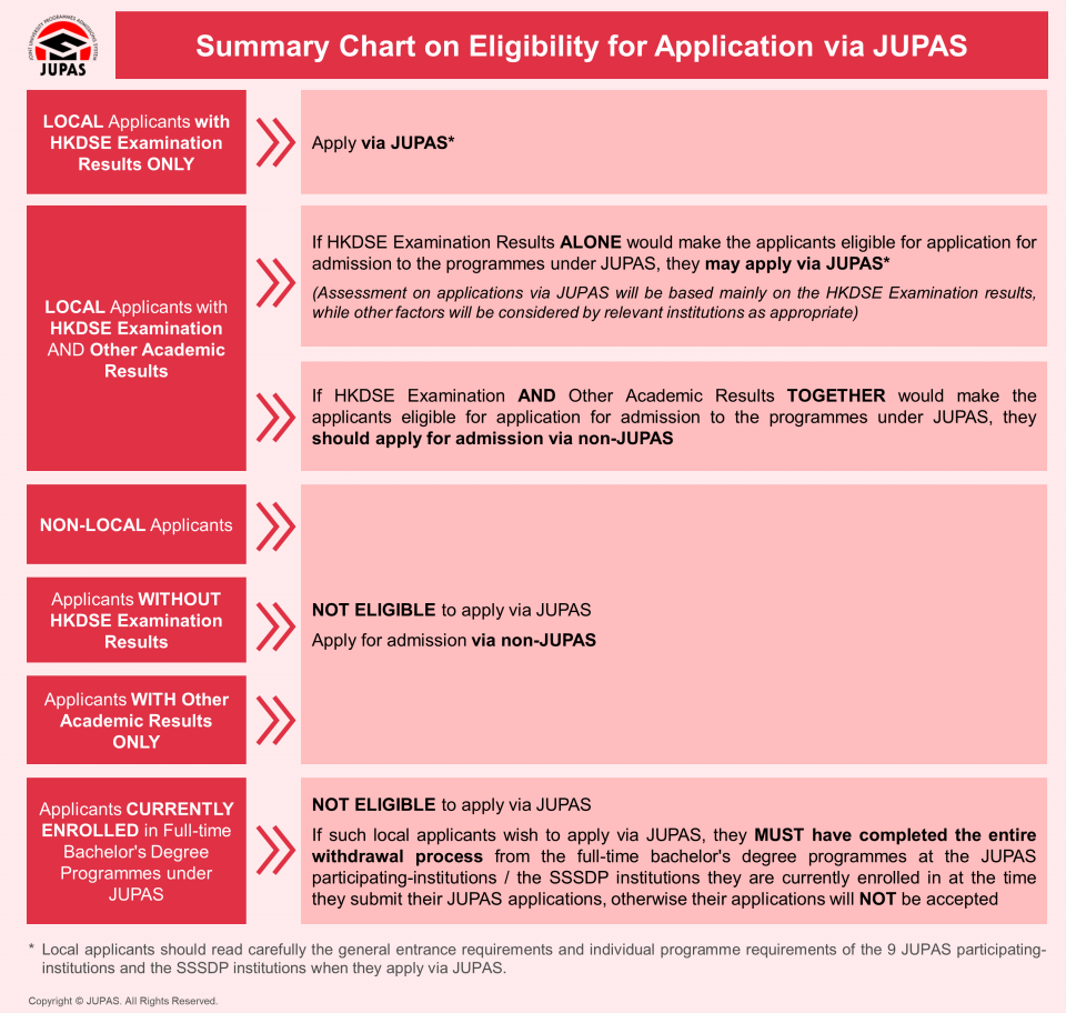 Summary on Eligibility for Application via JUPAS