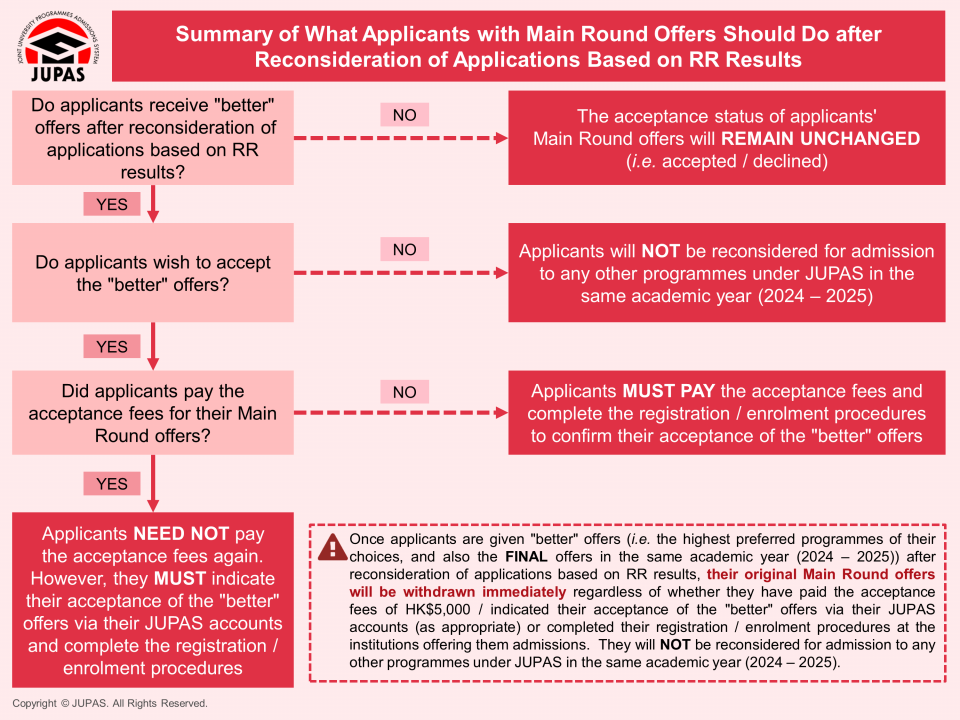 Summary Chart Showing What Applicants WITH Main Round Offers Should Do after Reconsideration of Application Based on RR Results