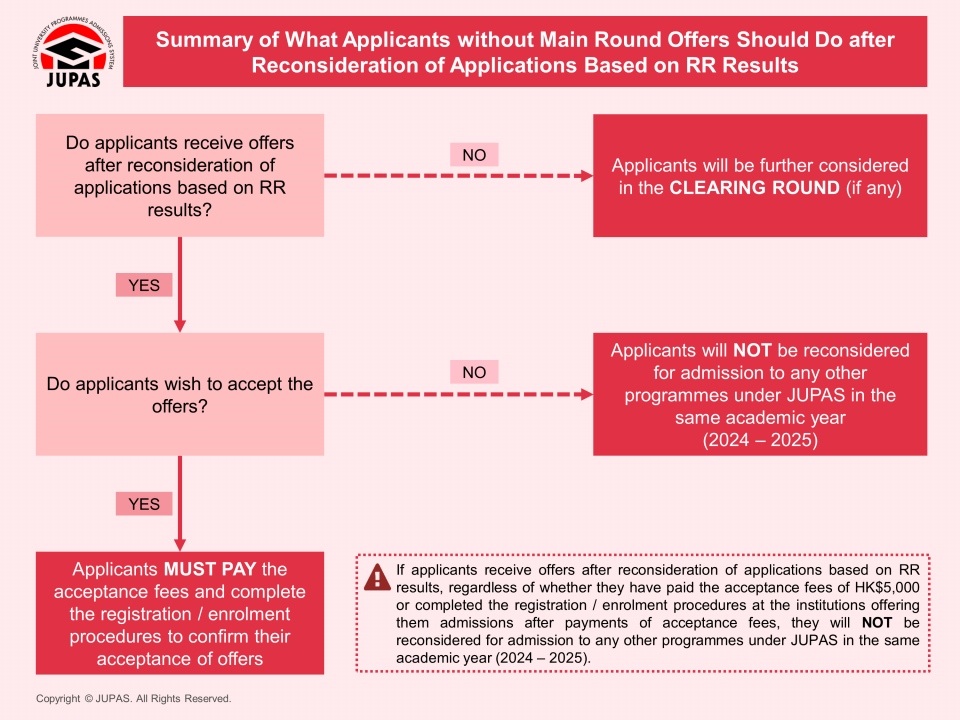 Summary Chart Showing What Applicants WITHOUT Main Round Offers Should Do after Reconsideration of Application Based on RR Results