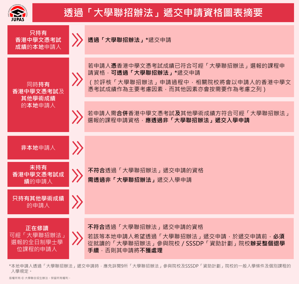 透過「大學聯招辦法」遞交申請資格圖表摘要