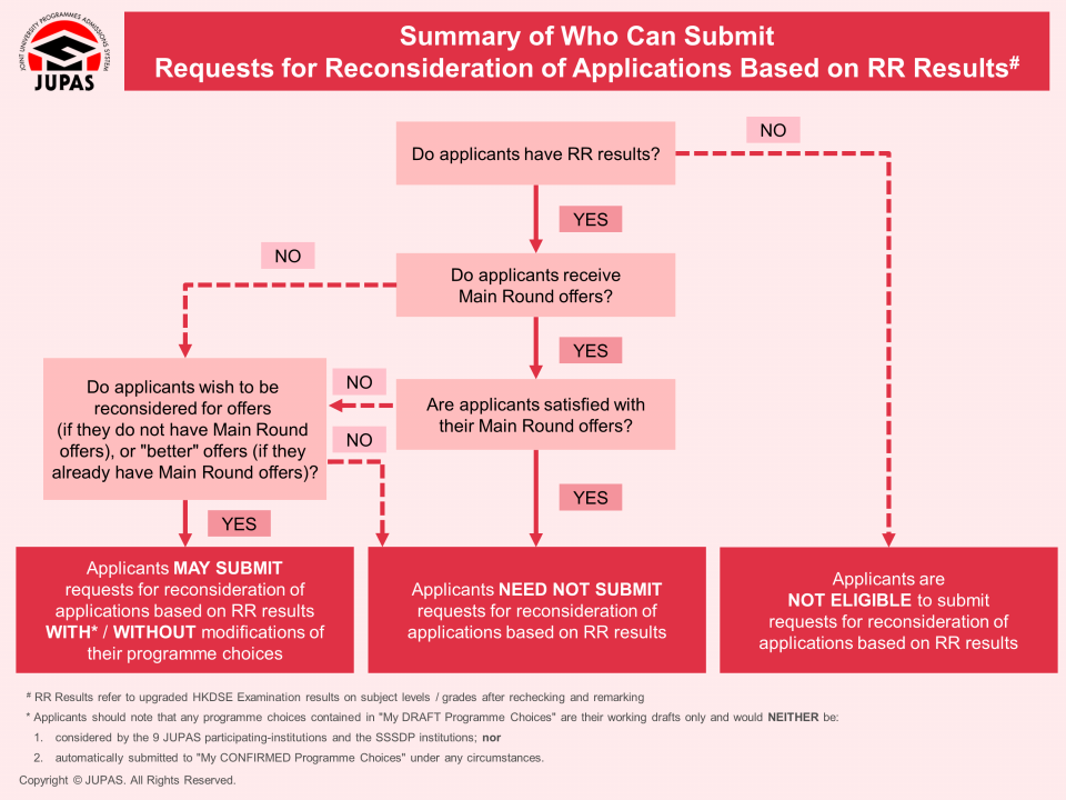 Summary Chart Showing Who Can Submit Requests for Reconsideration of Applications Based on RR Results