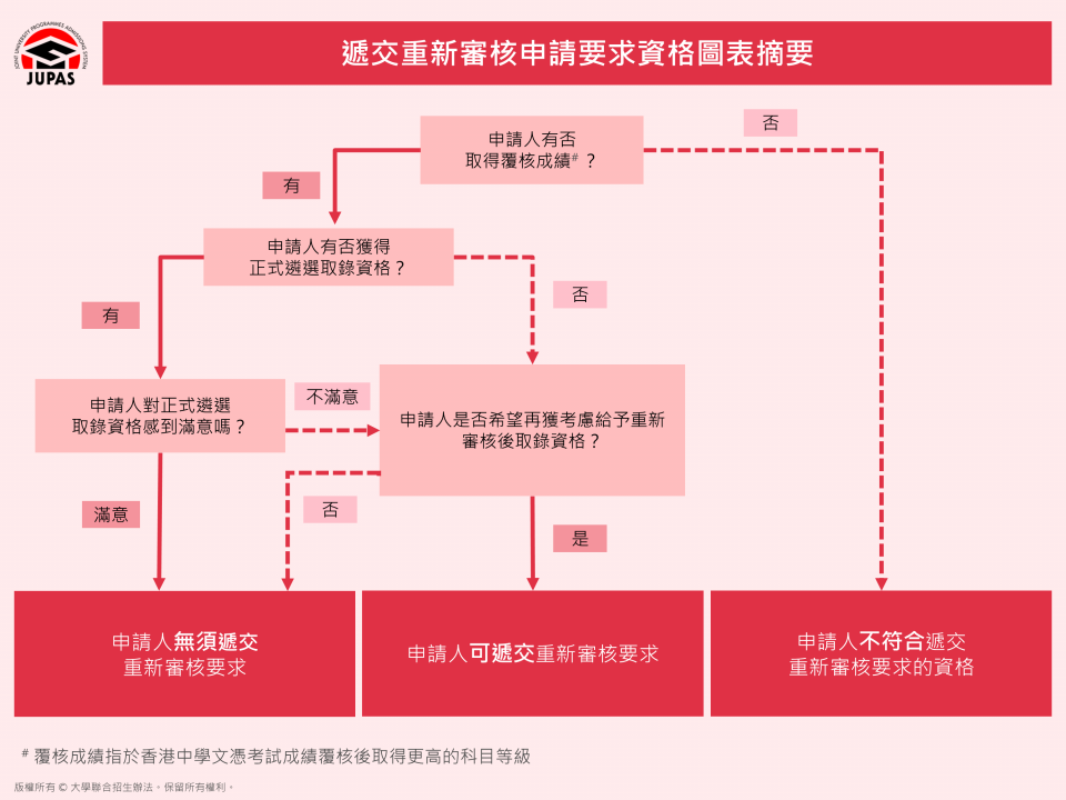 誰可遞交要求根據覆核成績重新考慮入學申請一覽表