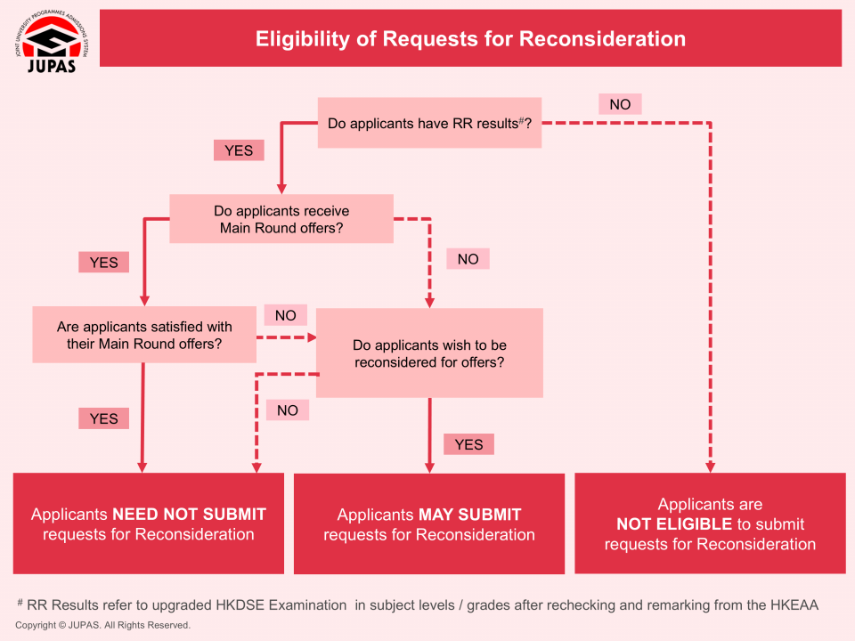 Summary Chart Showing Who Can Submit Requests for Reconsideration of Applications Based on RR Results