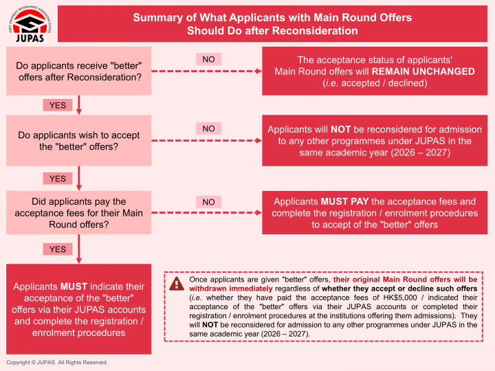 Summary Chart Showing What Applicants WITH Main Round Offers Should Do after Reconsideration of Application Based on RR Results