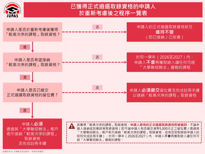 已獲得正式遴選取錄資格的申請人於根據覆核成績重新考慮入學申請後之程序一覽表