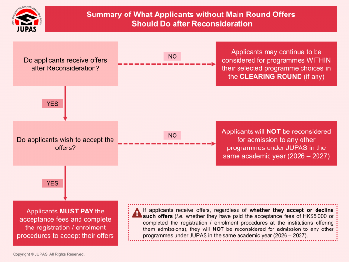 Summary Chart Showing What Applicants WITHOUT Main Round Offers Should Do after Reconsideration of Application Based on RR Results