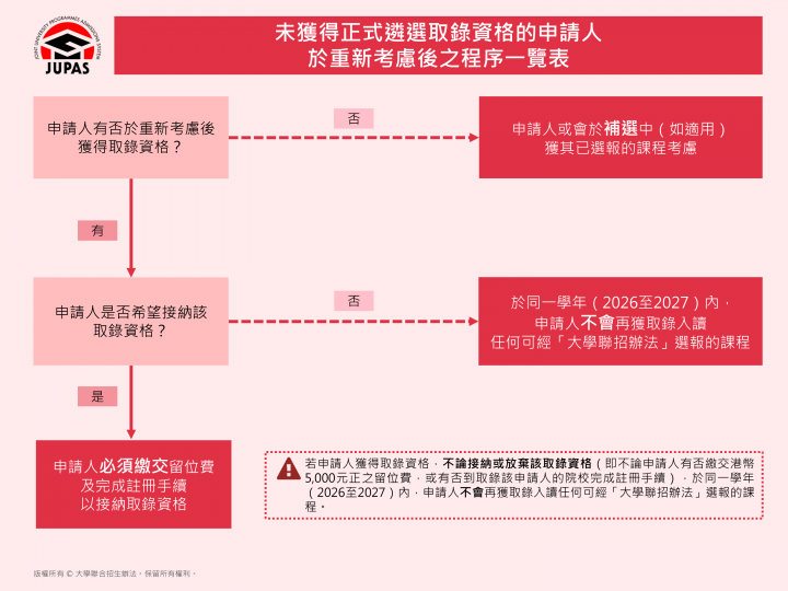 未獲得正式遴選取錄資格的申請人於根據覆核成績重新考慮入學申請後之程序一覽表