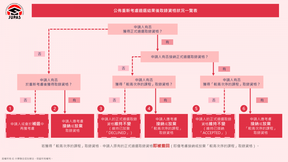 公佈根據覆核成績重新考慮入學申請遴選結果後取錄資格狀況一覽表