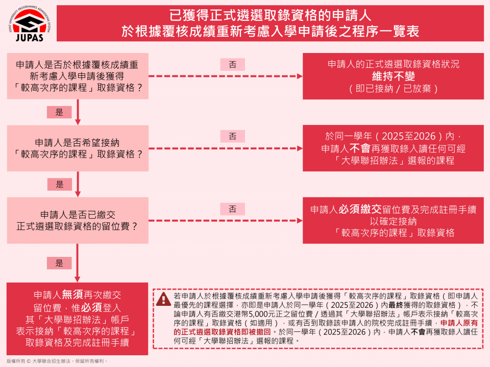 已獲得正式遴選取錄資格的申請人於根據覆核成績重新考慮入學申請後之程序一覽表