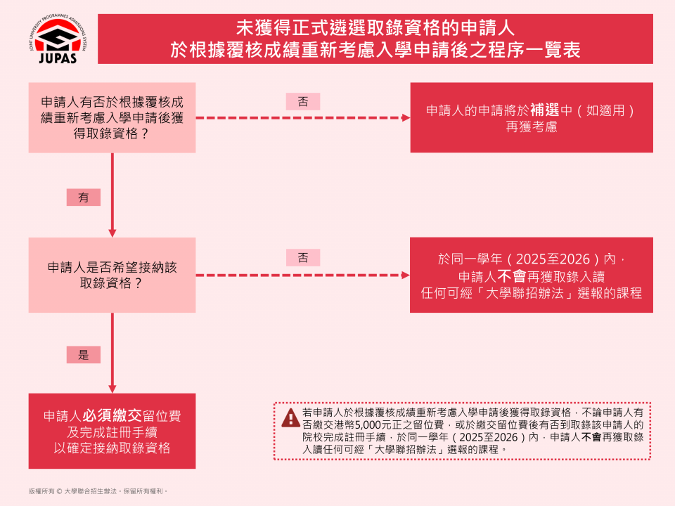 未獲得正式遴選取錄資格的申請人於根據覆核成績重新考慮入學申請後之程序一覽表