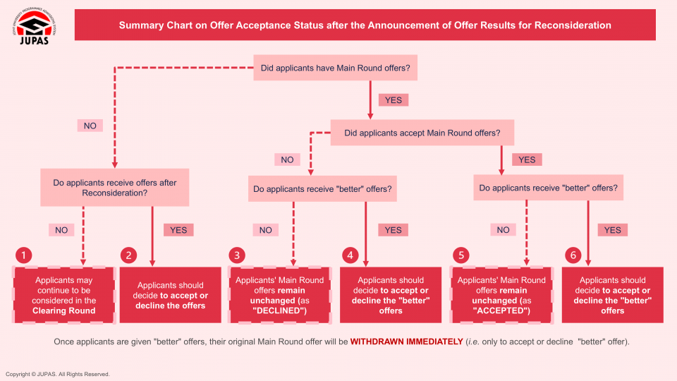 Summary Chart on Offer Acceptance Status after the Announcement of Offer Results for Reconsideration of Application Based on RR Results