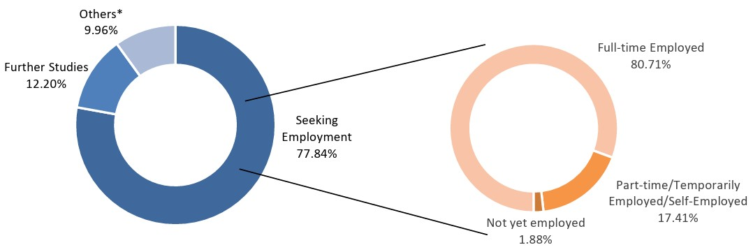 Distribution by Employment Status