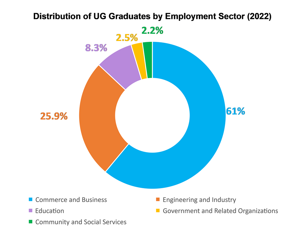 Graduate Survey 2022